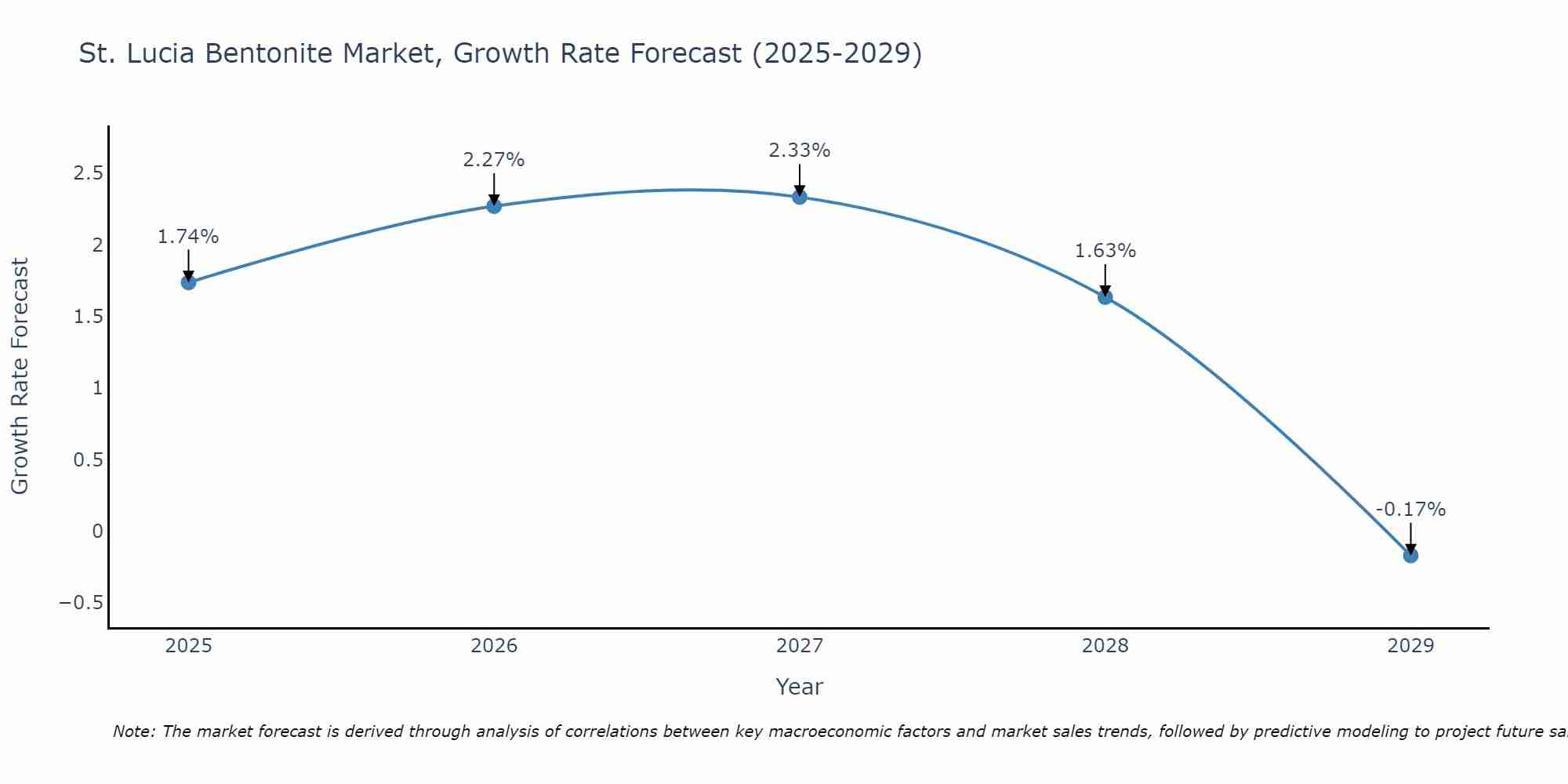 St. Lucia Bentonite Market Growth Rate